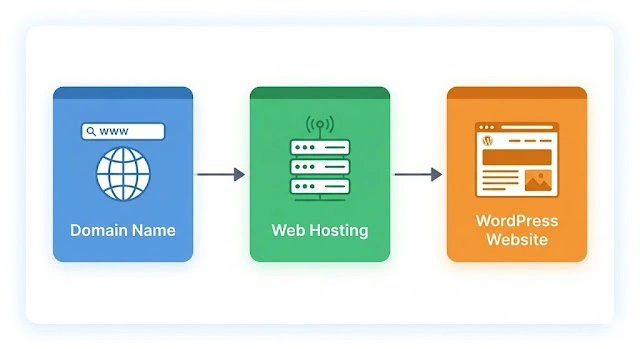 WordPress.com vs WordPress.org comparison chart showing differences between hosted and self-hosted versions